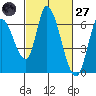 Bay Slough (East) tide chart for Thursday, February 27, 2025