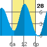 Bay Slough (East) tide chart for Friday, February 28, 2025
