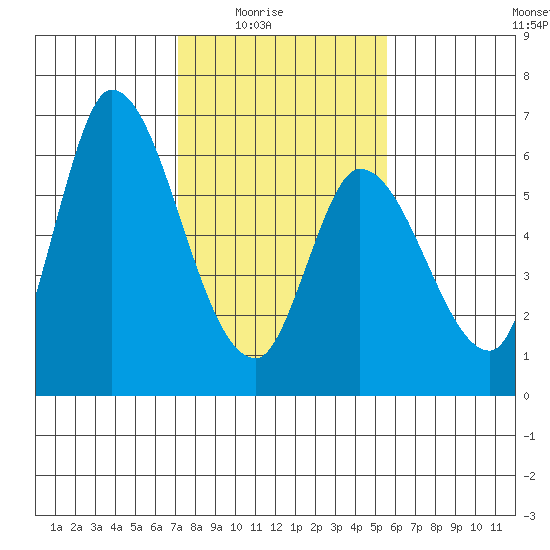 Bay Slough (East) tide chart for Monday, February 3, 2025