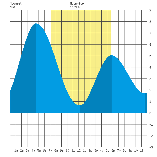 Bay Slough (East) tide chart for Tuesday, February 4, 2025