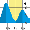 Bay Slough (East) tide chart for Tuesday, February 4, 2025