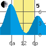 Bay Slough (East) tide chart for Wednesday, February 5, 2025