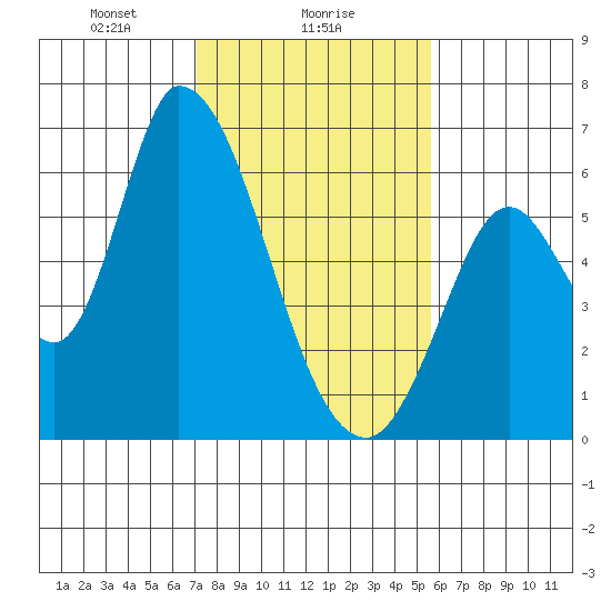Bay Slough (East) tide chart for Thursday, February 6, 2025