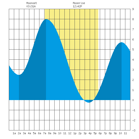Bay Slough (East) tide chart for Friday, February 7, 2025