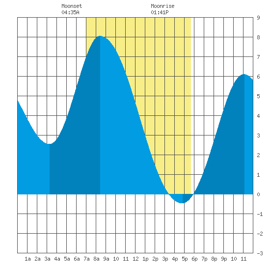 Bay Slough (East) tide chart for Saturday, February 8, 2025