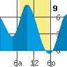 Bay Slough (East) tide chart for Sunday, February 9, 2025