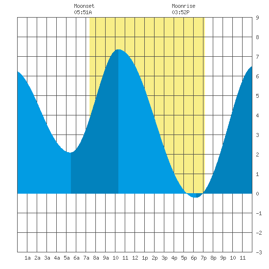 Bay Slough (East) tide chart for Monday, March 10, 2025