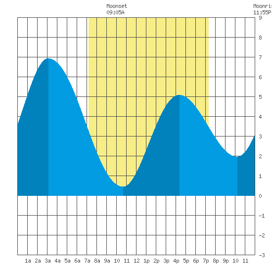Bay Slough (East) tide chart for Tuesday, March 18, 2025