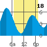Bay Slough (East) tide chart for Tuesday, March 18, 2025