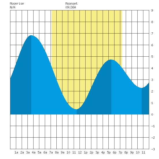 Bay Slough (East) tide chart for Wednesday, March 19, 2025