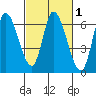 Bay Slough (East) tide chart for Saturday, March 1, 2025