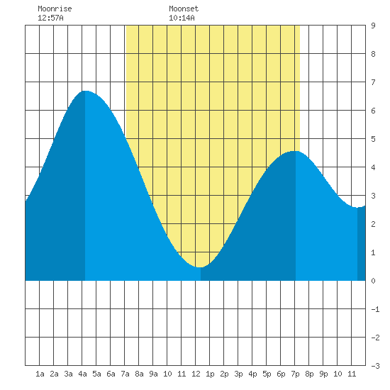 Bay Slough (East) tide chart for Thursday, March 20, 2025