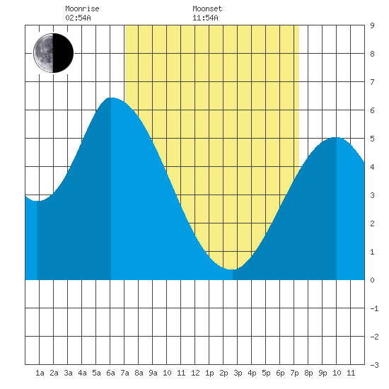 Bay Slough (East) tide chart for Saturday, March 22, 2025