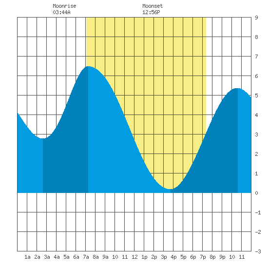 Bay Slough (East) tide chart for Sunday, March 23, 2025