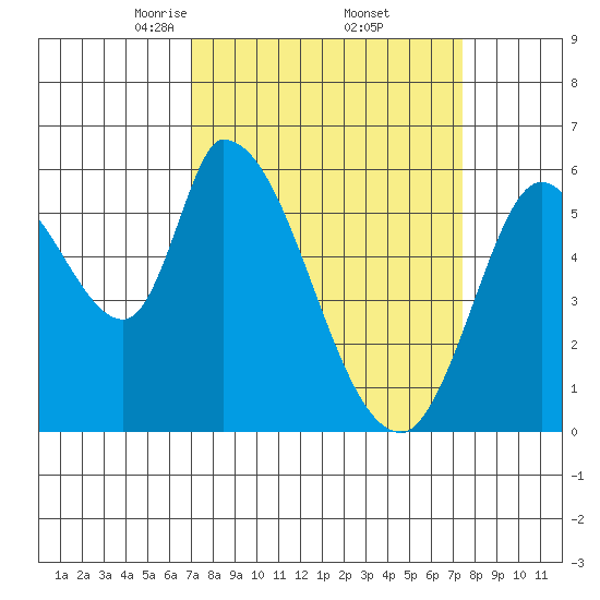 Bay Slough (East) tide chart for Monday, March 24, 2025
