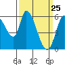 Bay Slough (East) tide chart for Tuesday, March 25, 2025