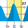 Bay Slough (East) tide chart for Thursday, March 27, 2025