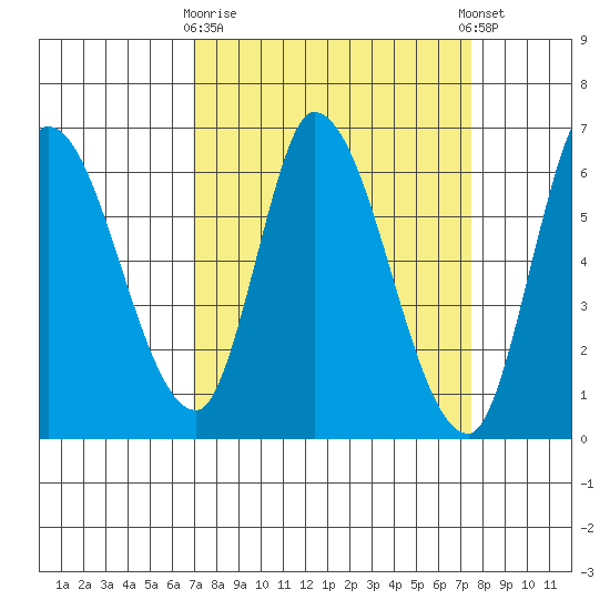 Bay Slough (East) tide chart for Friday, March 28, 2025