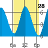 Bay Slough (East) tide chart for Friday, March 28, 2025