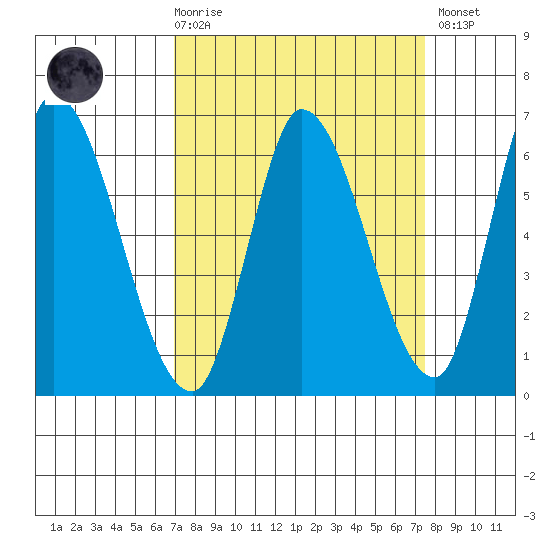 Bay Slough (East) tide chart for Saturday, March 29, 2025