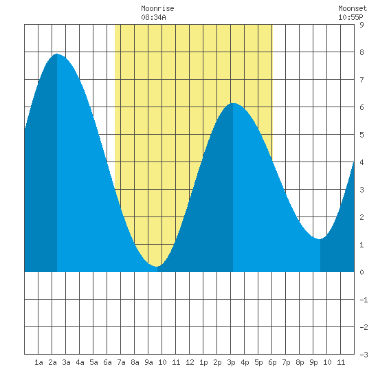 Bay Slough (East) tide chart for Monday, March 3, 2025