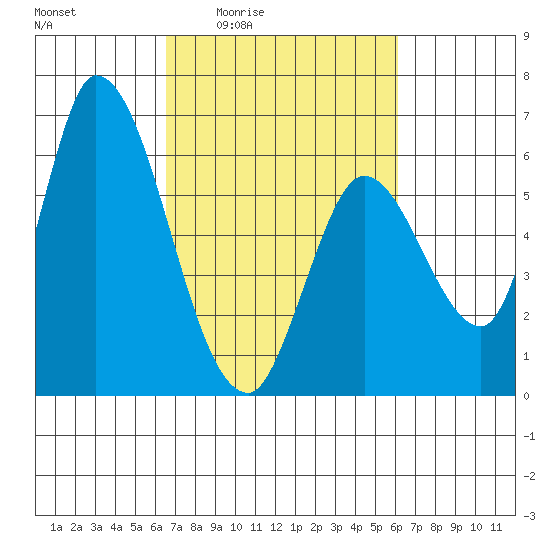 Bay Slough (East) tide chart for Tuesday, March 4, 2025