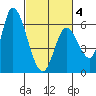 Bay Slough (East) tide chart for Tuesday, March 4, 2025