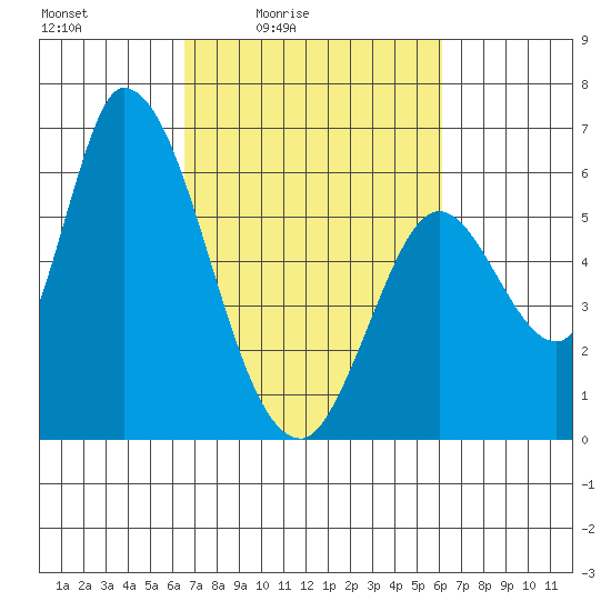 Bay Slough (East) tide chart for Wednesday, March 5, 2025
