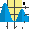 Bay Slough (East) tide chart for Wednesday, March 5, 2025