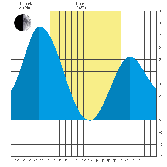 Bay Slough (East) tide chart for Thursday, March 6, 2025
