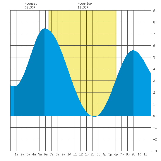 Bay Slough (East) tide chart for Friday, March 7, 2025