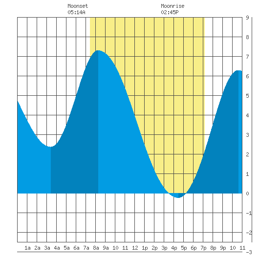 Bay Slough (East) tide chart for Sunday, March 9, 2025