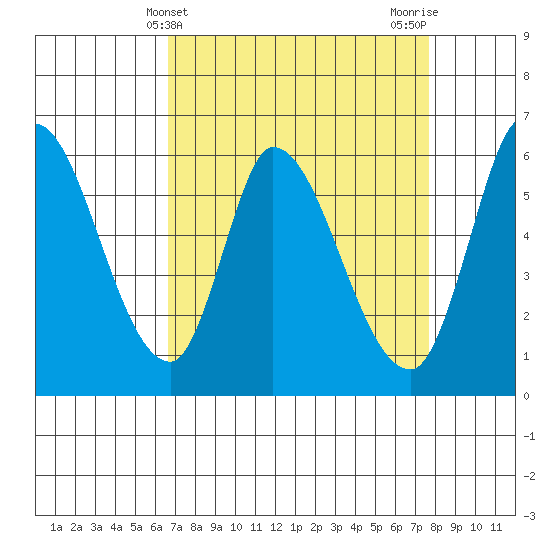 Bay Slough (East) tide chart for Thursday, April 10, 2025
