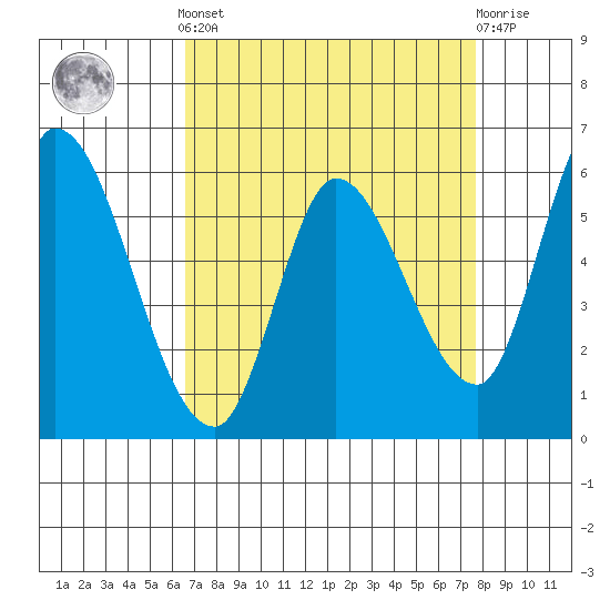 Bay Slough (East) tide chart for Saturday, April 12, 2025