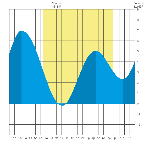 Bay Slough (East) tide chart for Wednesday, April 16, 2025