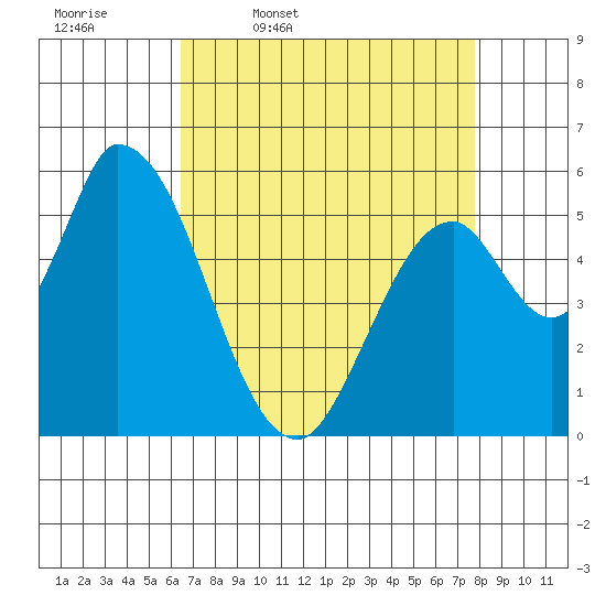 Bay Slough (East) tide chart for Friday, April 18, 2025