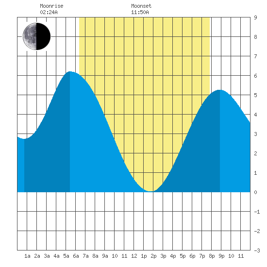 Bay Slough (East) tide chart for Sunday, April 20, 2025
