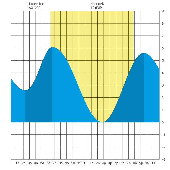 Bay Slough (East) tide chart for Monday, April 21, 2025