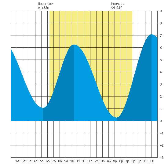 Bay Slough (East) tide chart for Thursday, April 24, 2025