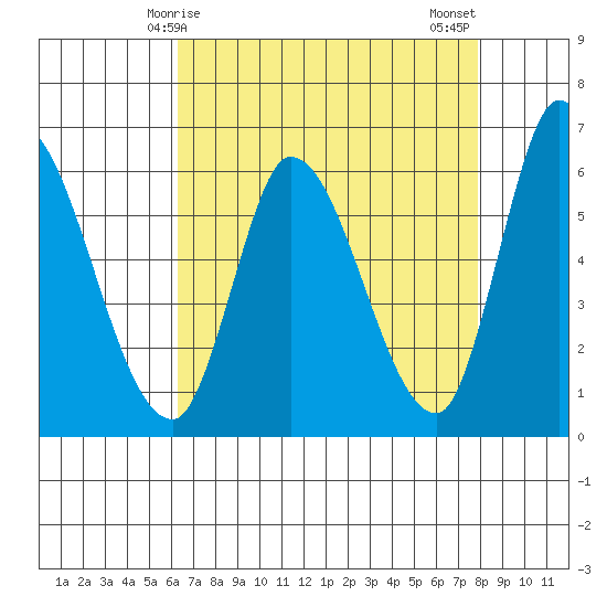 Bay Slough (East) tide chart for Friday, April 25, 2025