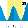 Bay Slough (East) tide chart for Friday, April 25, 2025