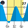 Bay Slough (East) tide chart for Sunday, April 27, 2025