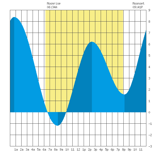 Bay Slough (East) tide chart for Monday, April 28, 2025