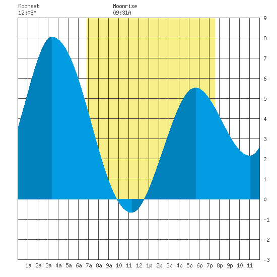 Bay Slough (East) tide chart for Wednesday, April 2, 2025