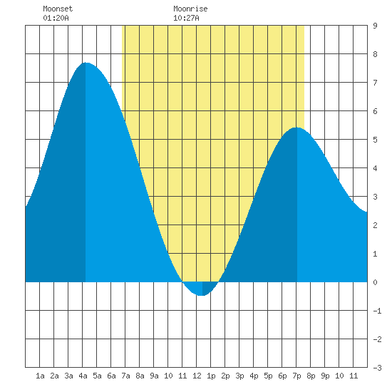 Bay Slough (East) tide chart for Thursday, April 3, 2025