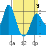 Bay Slough (East) tide chart for Thursday, April 3, 2025