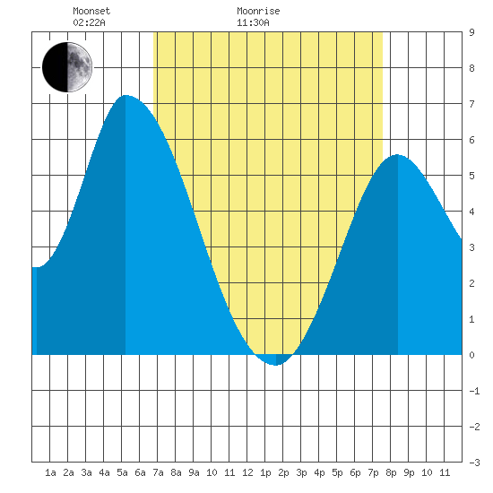 Bay Slough (East) tide chart for Friday, April 4, 2025