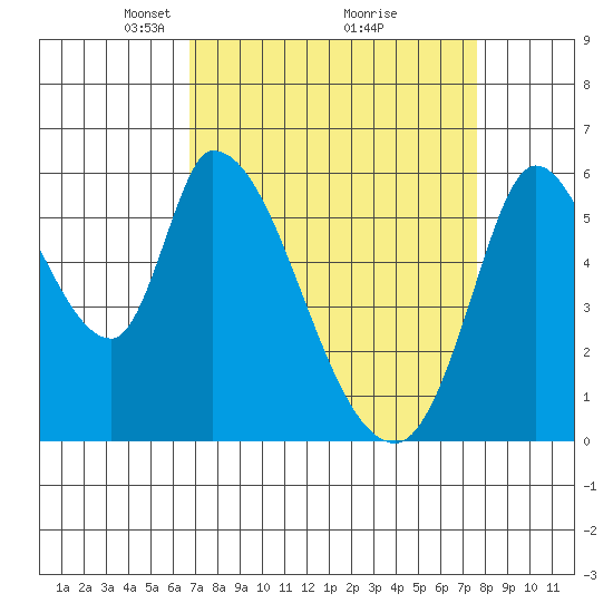 Bay Slough (East) tide chart for Sunday, April 6, 2025