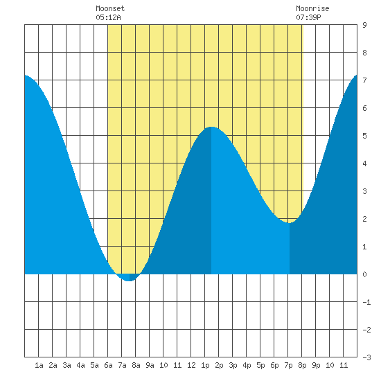 Bay Slough (East) tide chart for Sunday, May 11, 2025
