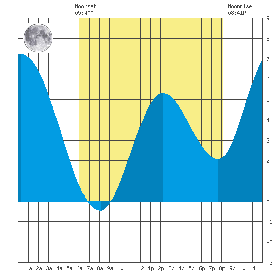 Bay Slough (East) tide chart for Monday, May 12, 2025